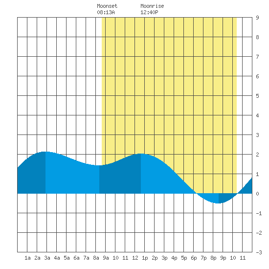 St. Matthew Island tide chart for Saturday, April 5, 2025