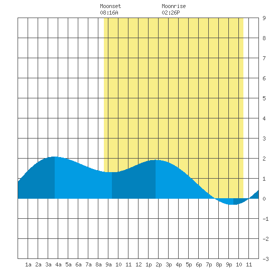 St. Matthew Island tide chart for Sunday, April 6, 2025