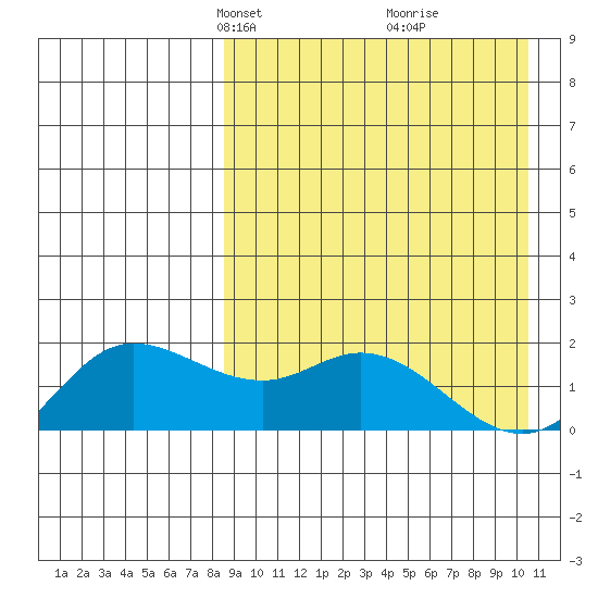 St. Matthew Island tide chart for Monday, April 7, 2025