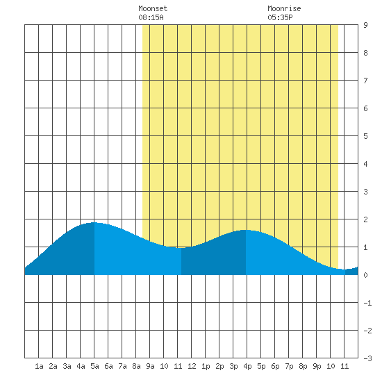 St. Matthew Island tide chart for Tuesday, April 8, 2025