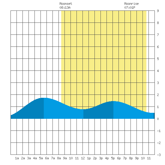 St. Matthew Island tide chart for Wednesday, April 9, 2025
