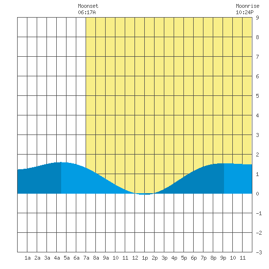 St. Matthew Island tide chart for Saturday, May 10, 2025