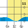 St. Matthew Island tide chart for Sunday, May 11, 2025