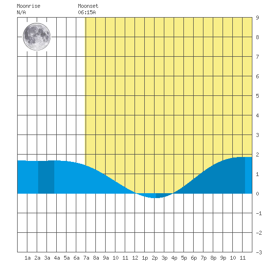 St. Matthew Island tide chart for Monday, May 12, 2025