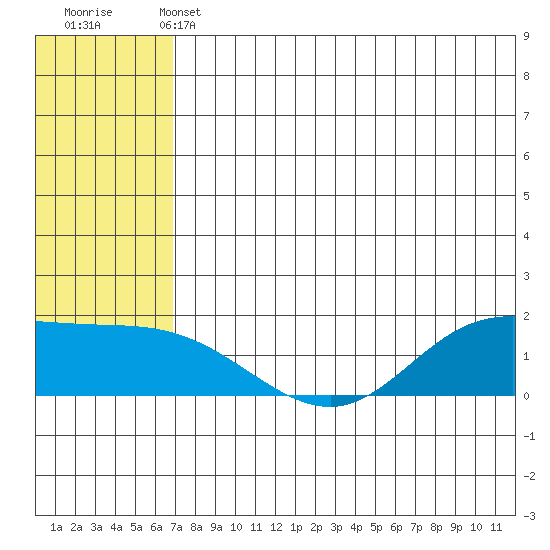 St. Matthew Island tide chart for Tuesday, May 13, 2025