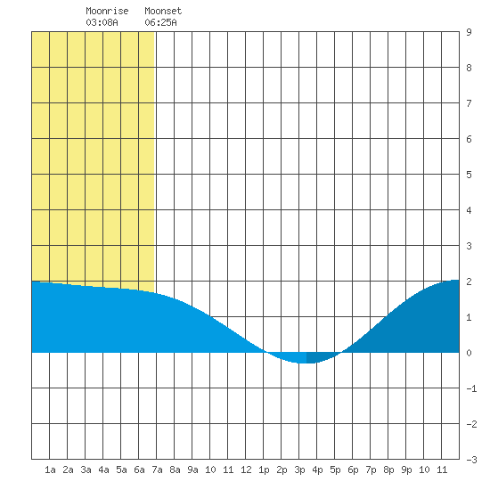 St. Matthew Island tide chart for Wednesday, May 14, 2025