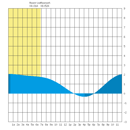 St. Matthew Island tide chart for Thursday, May 15, 2025