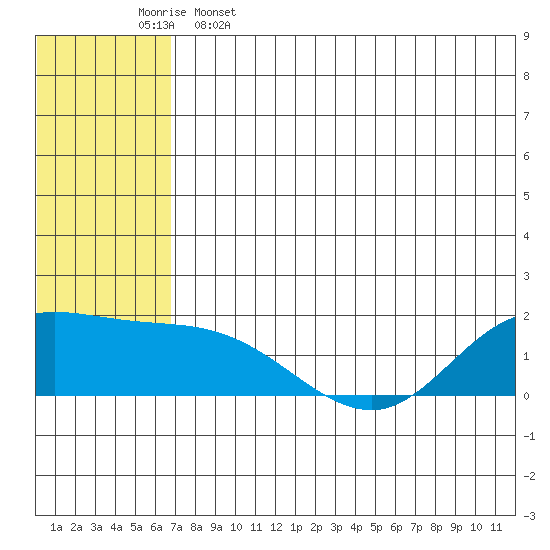 St. Matthew Island tide chart for Friday, May 16, 2025