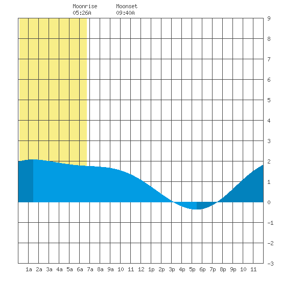 St. Matthew Island tide chart for Saturday, May 17, 2025