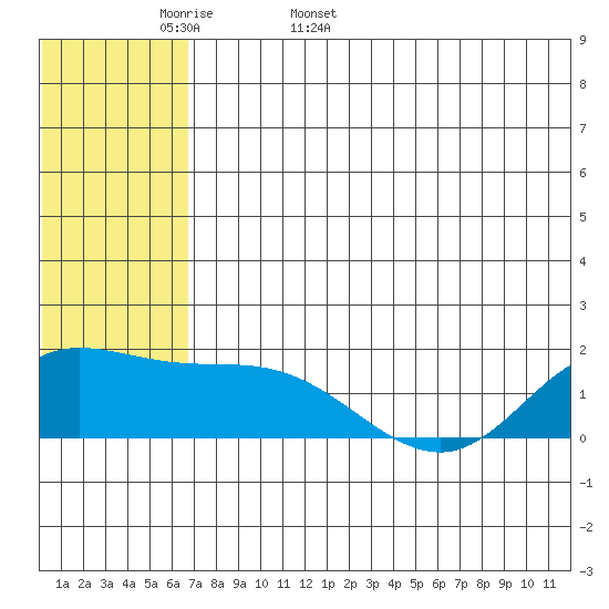 St. Matthew Island tide chart for Sunday, May 18, 2025