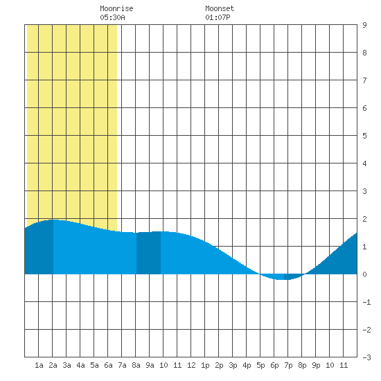 St. Matthew Island tide chart for Monday, May 19, 2025