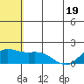 St. Matthew Island tide chart for Monday, May 19, 2025