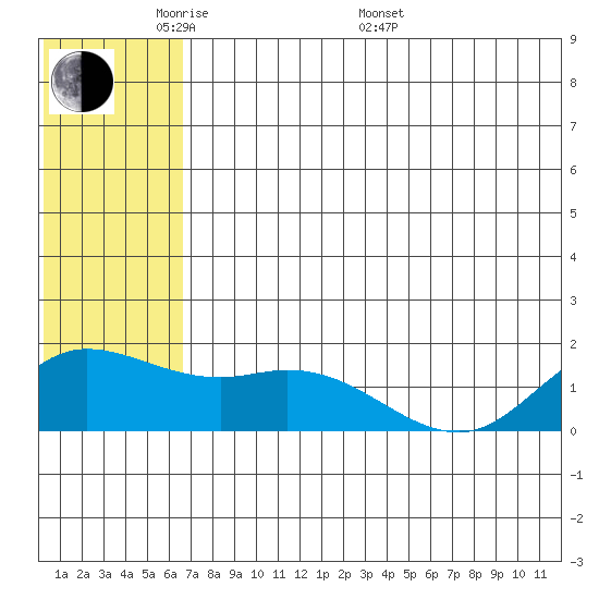 St. Matthew Island tide chart for Tuesday, May 20, 2025