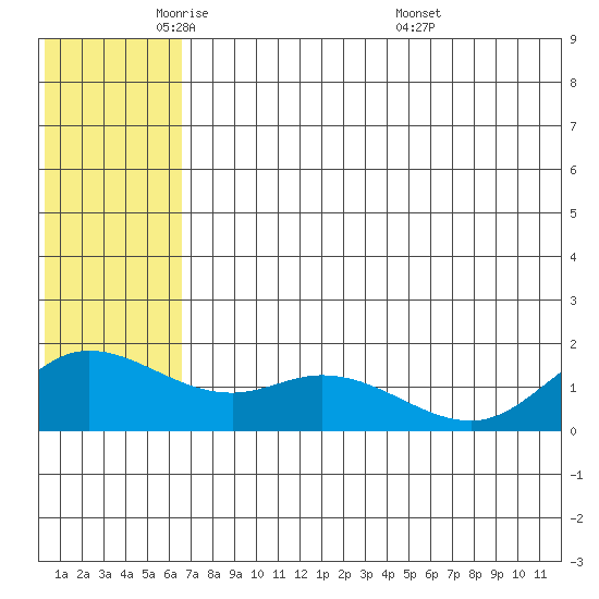 St. Matthew Island tide chart for Wednesday, May 21, 2025