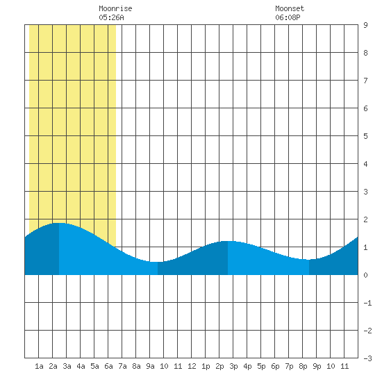 St. Matthew Island tide chart for Thursday, May 22, 2025