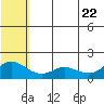 St. Matthew Island tide chart for Thursday, May 22, 2025