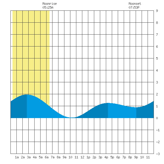 St. Matthew Island tide chart for Friday, May 23, 2025