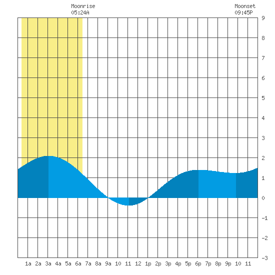 St. Matthew Island tide chart for Saturday, May 24, 2025