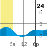 St. Matthew Island tide chart for Saturday, May 24, 2025