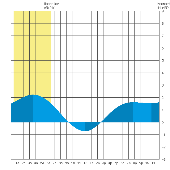 St. Matthew Island tide chart for Sunday, May 25, 2025