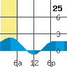 St. Matthew Island tide chart for Sunday, May 25, 2025