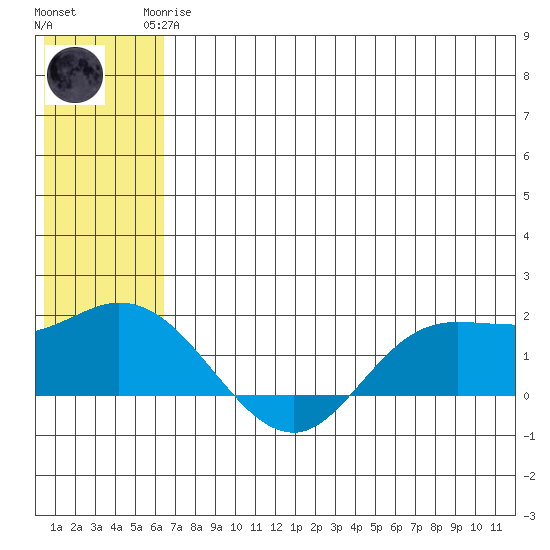 St. Matthew Island tide chart for Monday, May 26, 2025