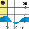 St. Matthew Island tide chart for Monday, May 26, 2025