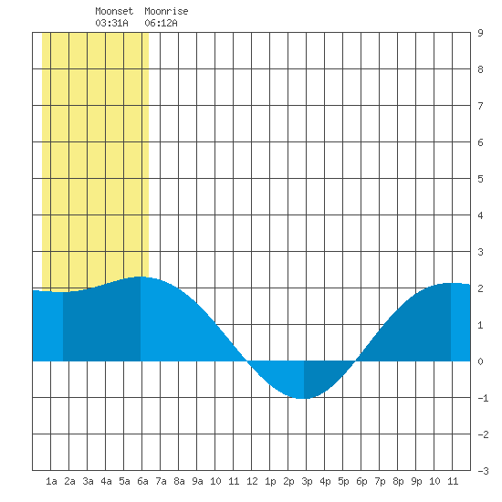 St. Matthew Island tide chart for Wednesday, May 28, 2025