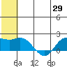 St. Matthew Island tide chart for Thursday, May 29, 2025