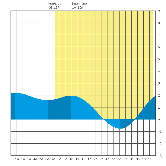 St. Matthew Island tide chart for Friday, May 2, 2025