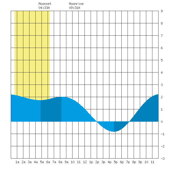 St. Matthew Island tide chart for Friday, May 30, 2025