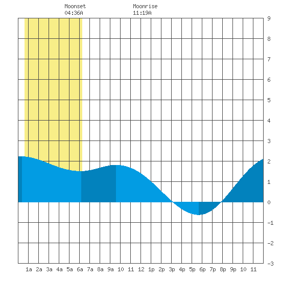 St. Matthew Island tide chart for Saturday, May 31, 2025