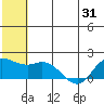 St. Matthew Island tide chart for Saturday, May 31, 2025