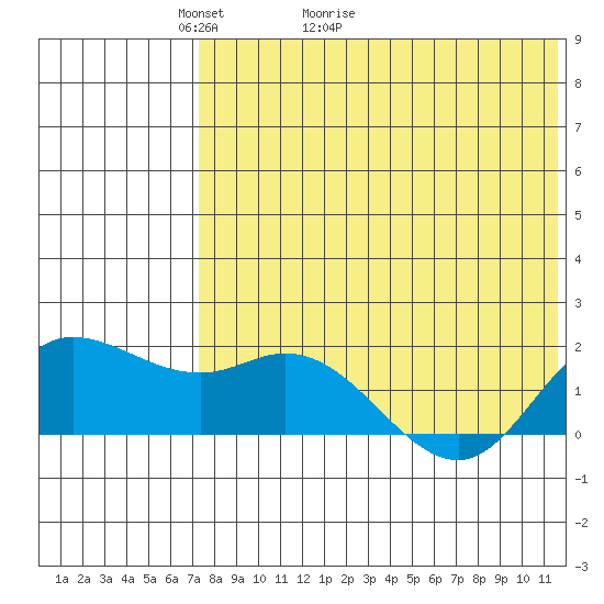 St. Matthew Island tide chart for Saturday, May 3, 2025