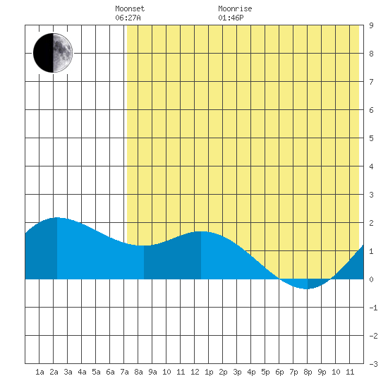 St. Matthew Island tide chart for Sunday, May 4, 2025