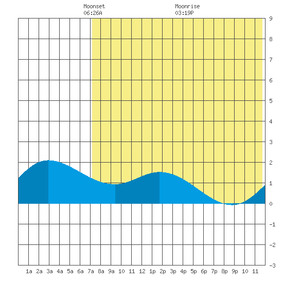 St. Matthew Island tide chart for Monday, May 5, 2025