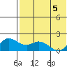 St. Matthew Island tide chart for Monday, May 5, 2025
