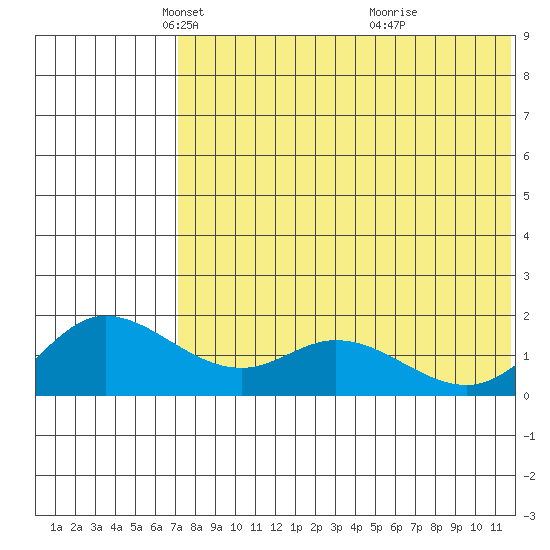 St. Matthew Island tide chart for Tuesday, May 6, 2025