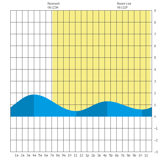 St. Matthew Island tide chart for Wednesday, May 7, 2025
