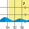 St. Matthew Island tide chart for Wednesday, May 7, 2025