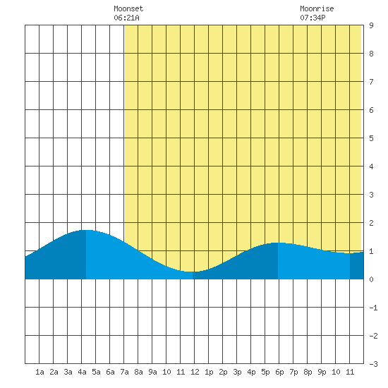 St. Matthew Island tide chart for Thursday, May 8, 2025