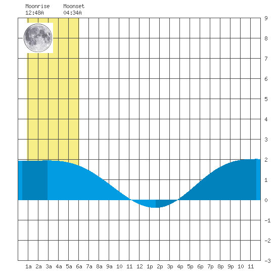 St. Matthew Island tide chart for Tuesday, June 10, 2025