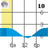 St. Matthew Island tide chart for Tuesday, June 10, 2025