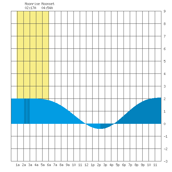 St. Matthew Island tide chart for Wednesday, June 11, 2025