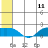 St. Matthew Island tide chart for Wednesday, June 11, 2025