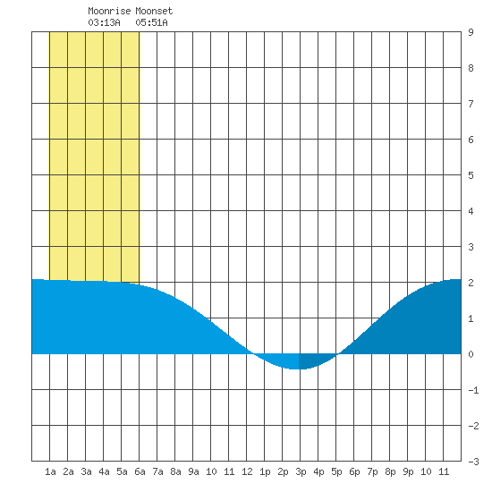 St. Matthew Island tide chart for Thursday, June 12, 2025
