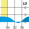 St. Matthew Island tide chart for Thursday, June 12, 2025