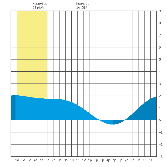 St. Matthew Island tide chart for Sunday, June 15, 2025