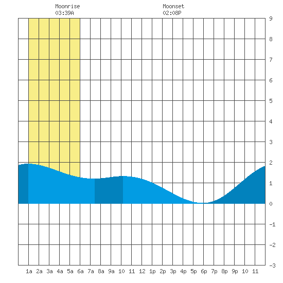 St. Matthew Island tide chart for Tuesday, June 17, 2025