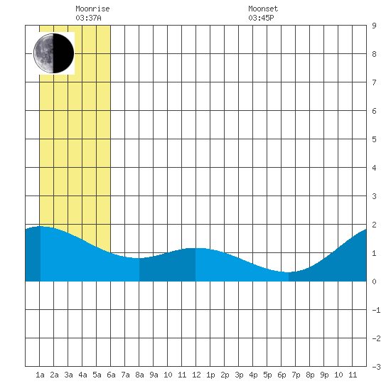 St. Matthew Island tide chart for Wednesday, June 18, 2025